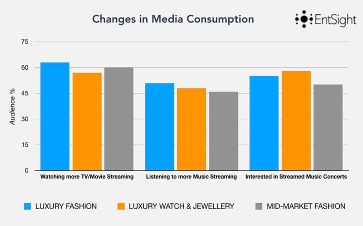 How can Luxury & Fashion brands adapt to a world in consumer lockdown?