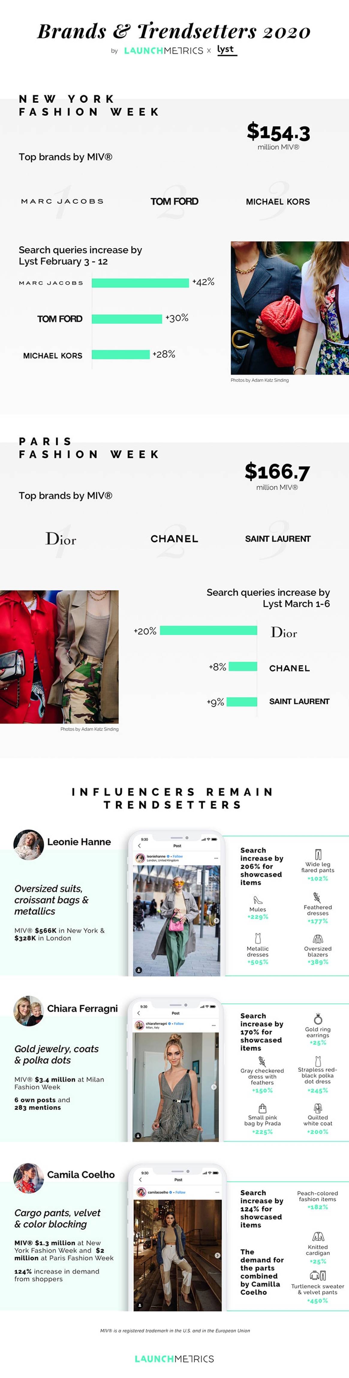 In Zahlen: Wie Modewochen und Influencer das Konsumenten-Interesse lenken
