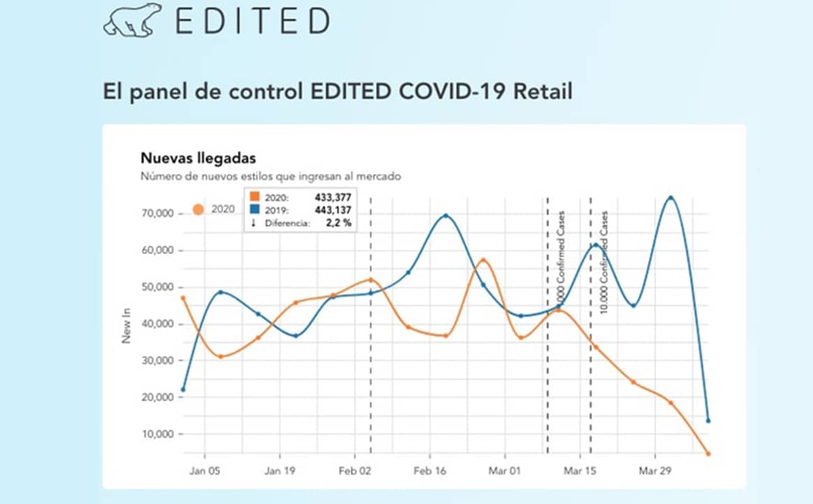 Con el panel Covid-19 de Edited podrás ver la evolución de las ventas online en tiempo real