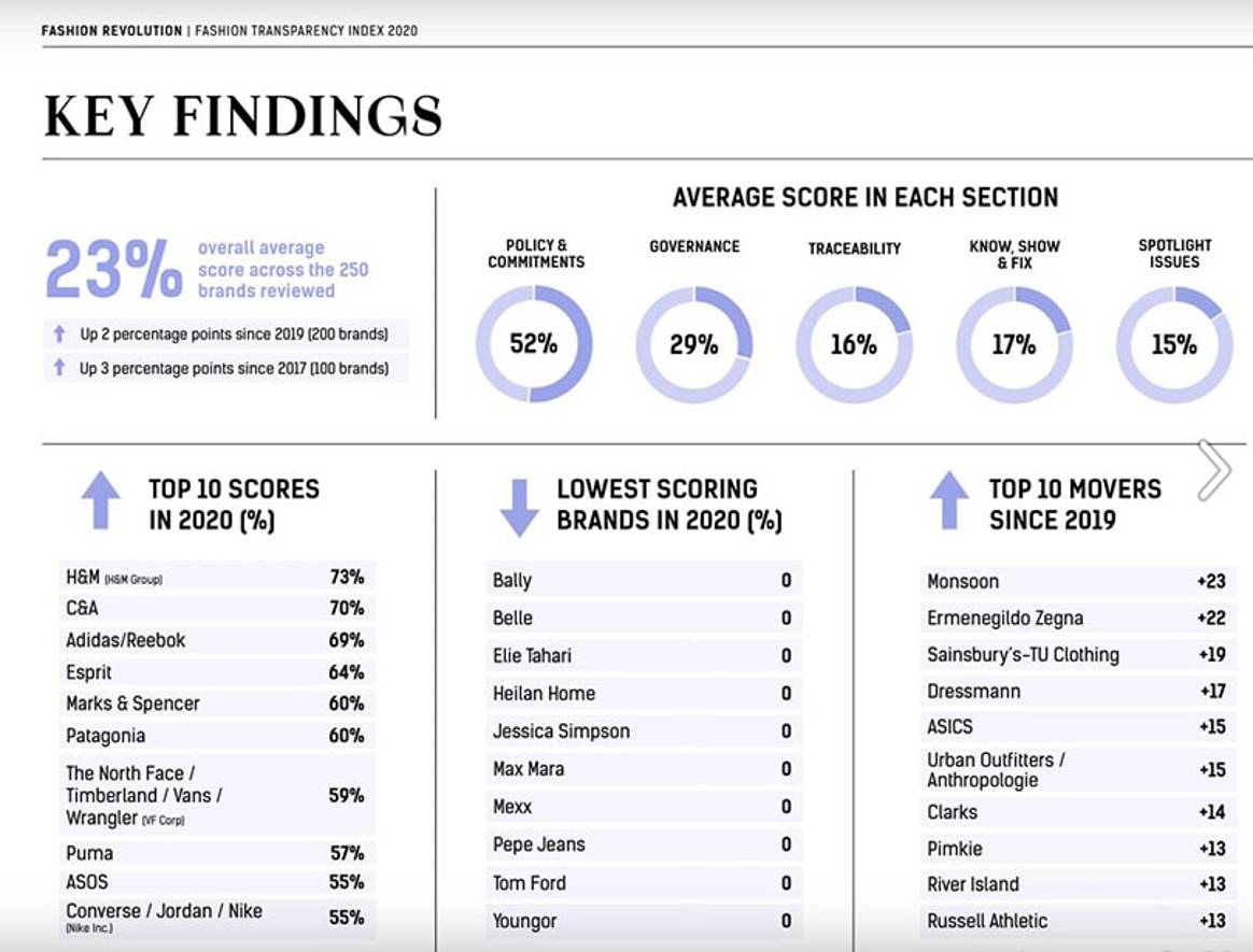 H&M, C&A and Adidas/Reebok top 2020 Fashion Transparency Index