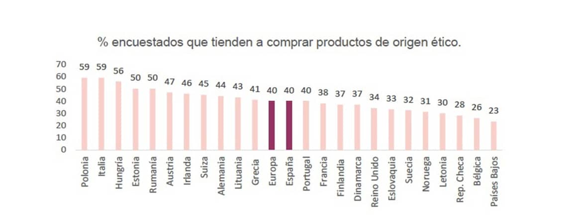 La sostenibilidad, clave para los consumidores españoles