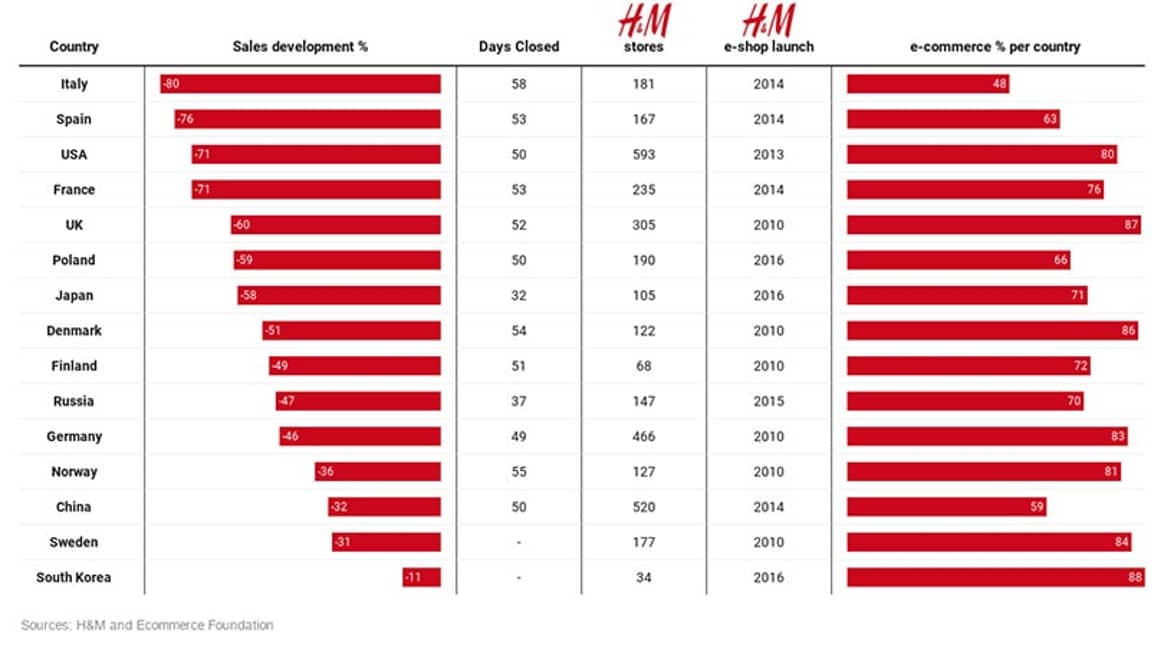 H&M sieht mehr Online-Nachfrage während Covid-19 und eröffnet weitere Webshops