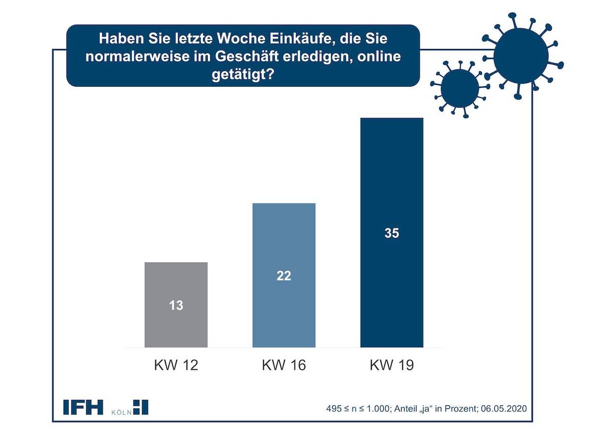 IFH-Studie: Verbraucher setzen trotz offener Läden stärker auf Online-Bestellungen