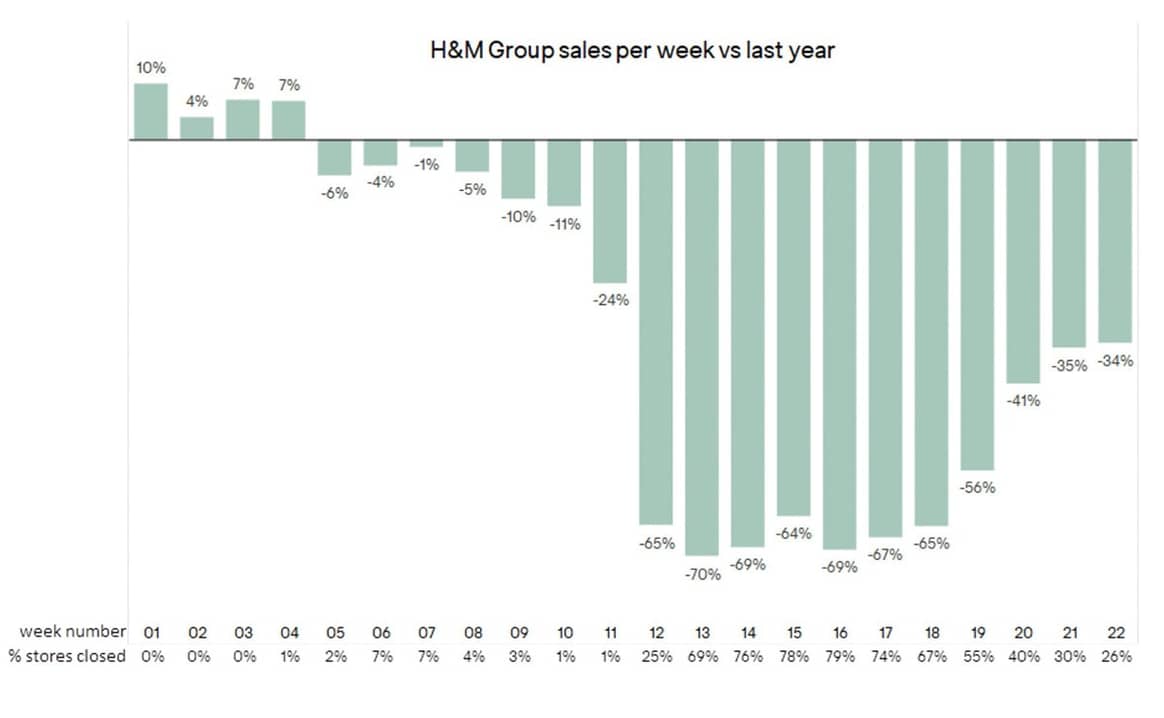 H&M hunde sus ventas un 50 por ciento