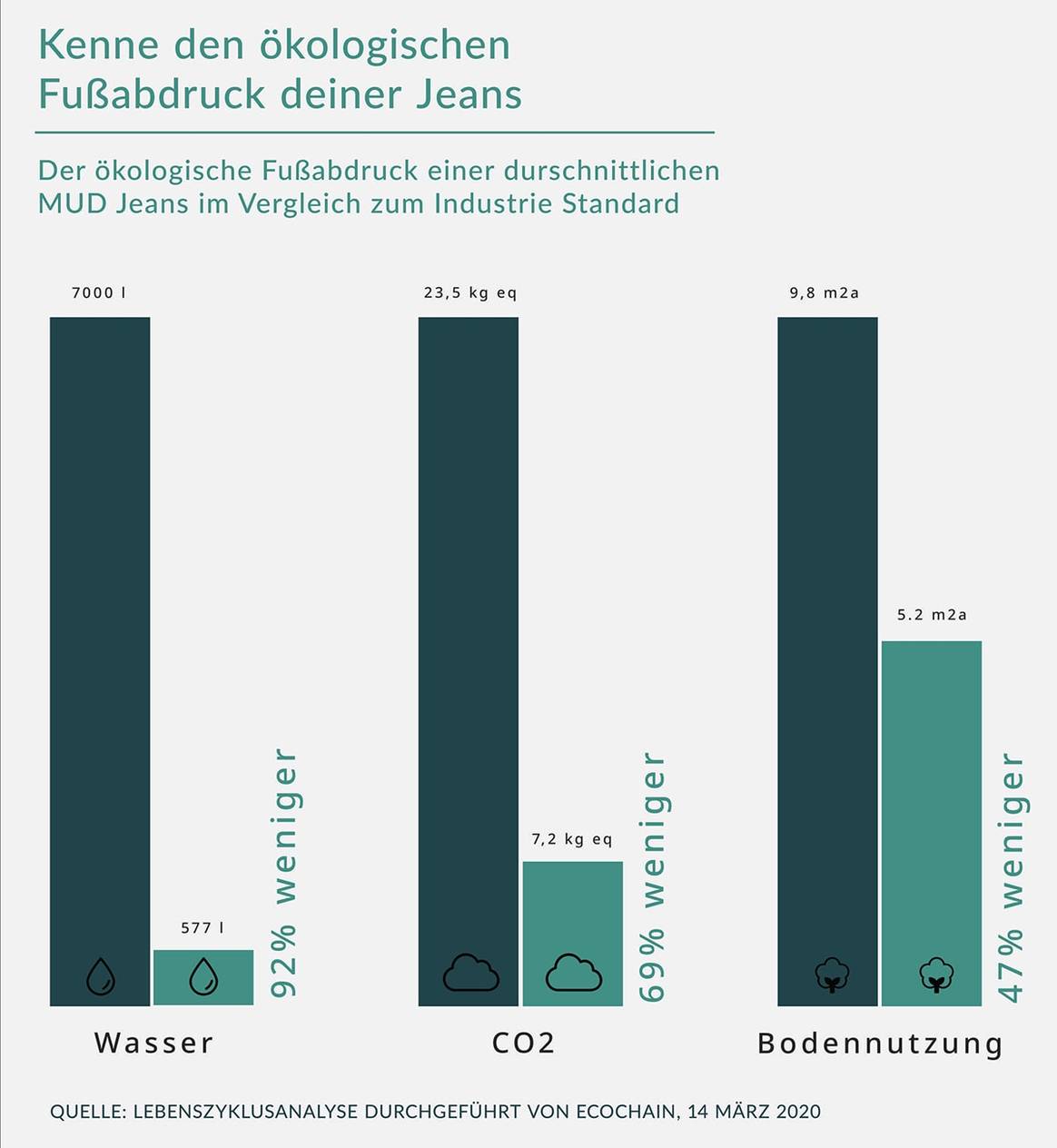Sustainability Report: MUD Jeans zeigt wie sich jede ihrer Jeans auf die Umwelt auswirkt