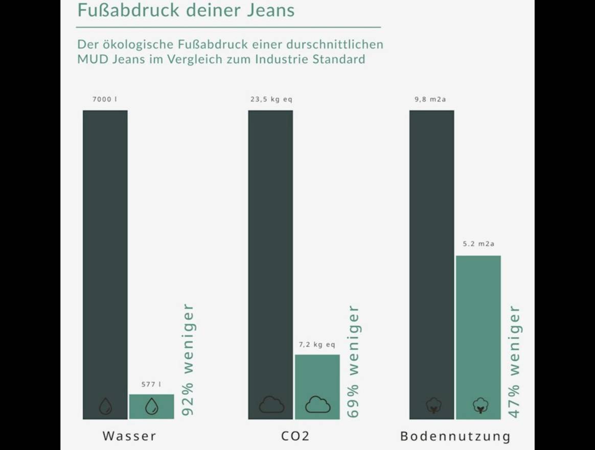 Wie wirkt sich eine Jeans auf die Umwelt aus? Mud Jeans macht es vor