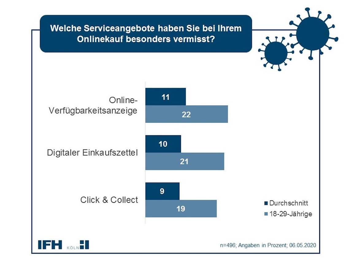 IFH-Studie: Junge Kunden monieren Mängel im Onlinehandel