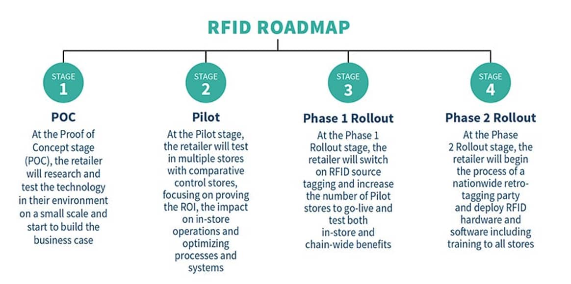 Whitepaper: 9 steps to a successful RFID Pilot
