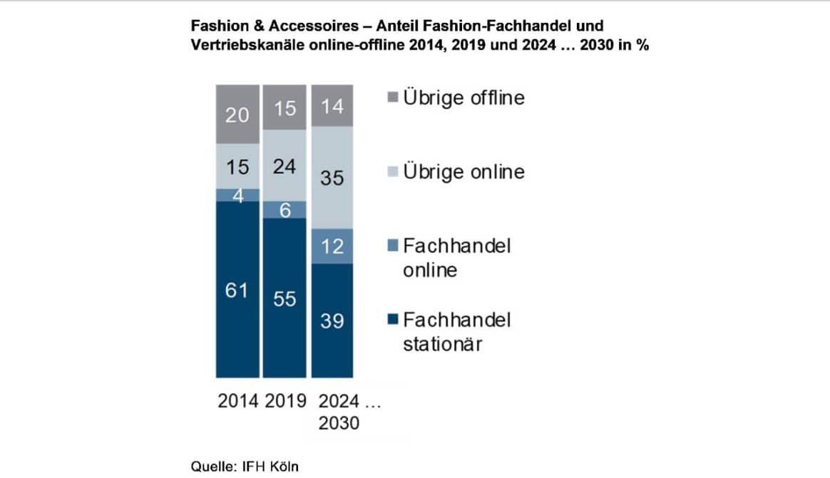 Coronakrise: weitreichende Auswirkungen für deutsche Modebranche bis 2024
