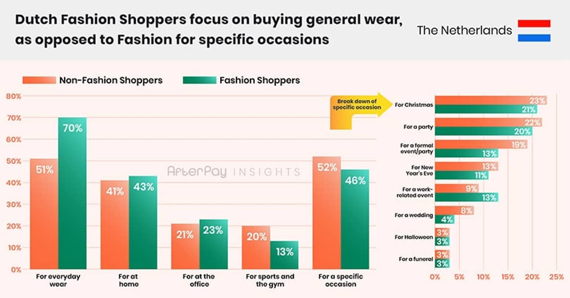 Nederlandse Fashion Shoppers richten zich op het kopen van comfy looks en geloven dat Black Friday vóór de kerst de beste deals biedt