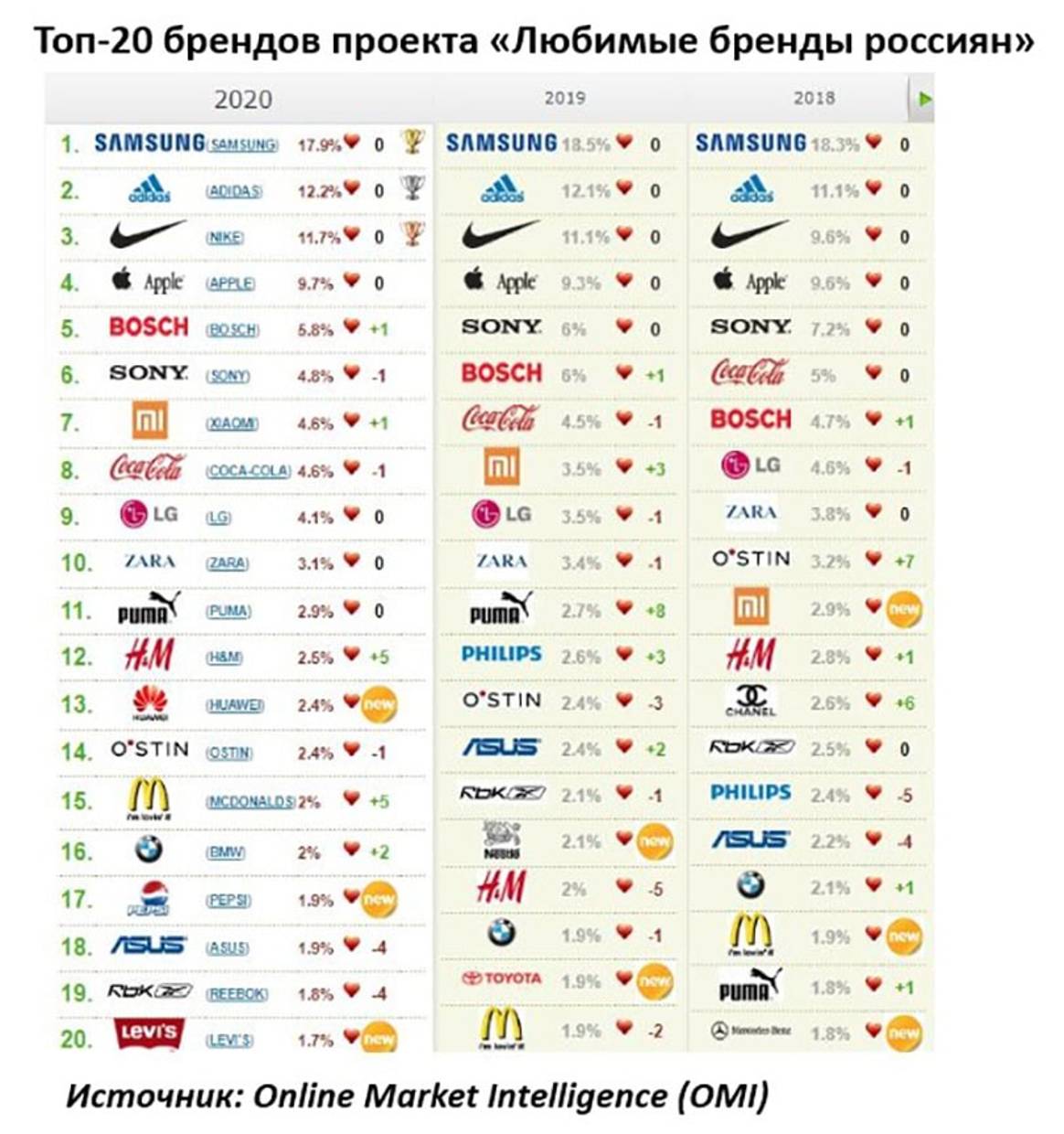 Названы любимые бренды россиян
