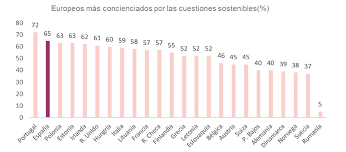 La sostenibilidad, una inquietud que se dispara entre los consumidores españoles