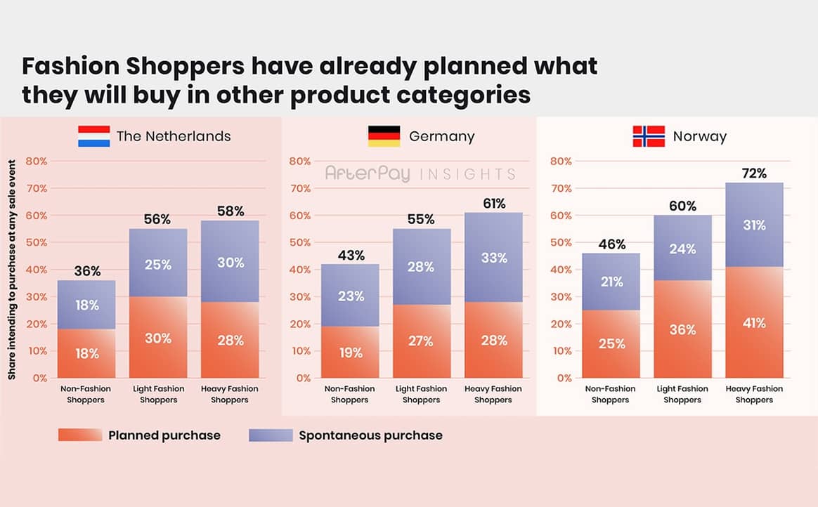 More than 50 percent of Fashion Shoppers plan to buy ‘everyday’ Fashion from regular brands during Peak Season 2020