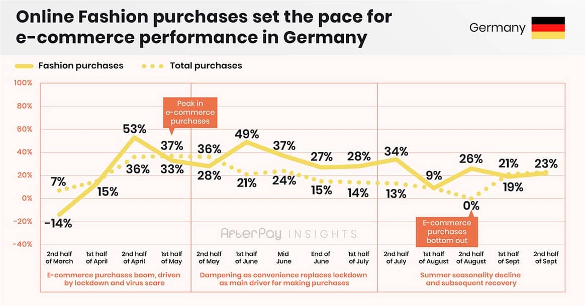 Die Hälfte der deutschen Fashion-Shopper hat vor, in der Hochsaison 2020 Alltagsmode von regulären Marken zu erwerben