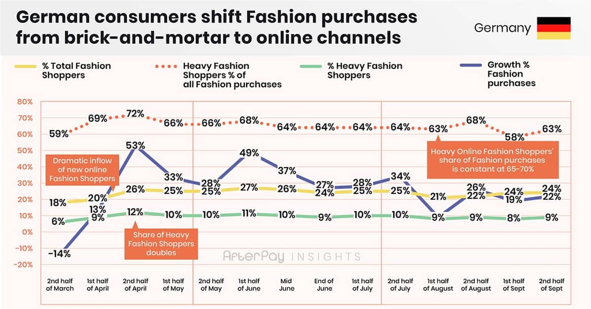 Die Hälfte der deutschen Fashion-Shopper hat vor, in der Hochsaison 2020 Alltagsmode von regulären Marken zu erwerben