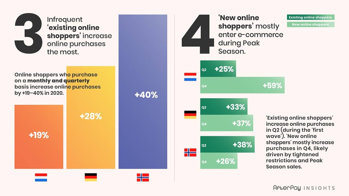 Top 6 ways consumer behavior impacted e-commerce in 2020