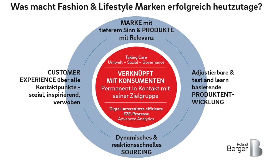 Roland Berger: Wie Mode- und Lifestyleunternehmen sich jetzt für die Zukunft aufstellen sollten