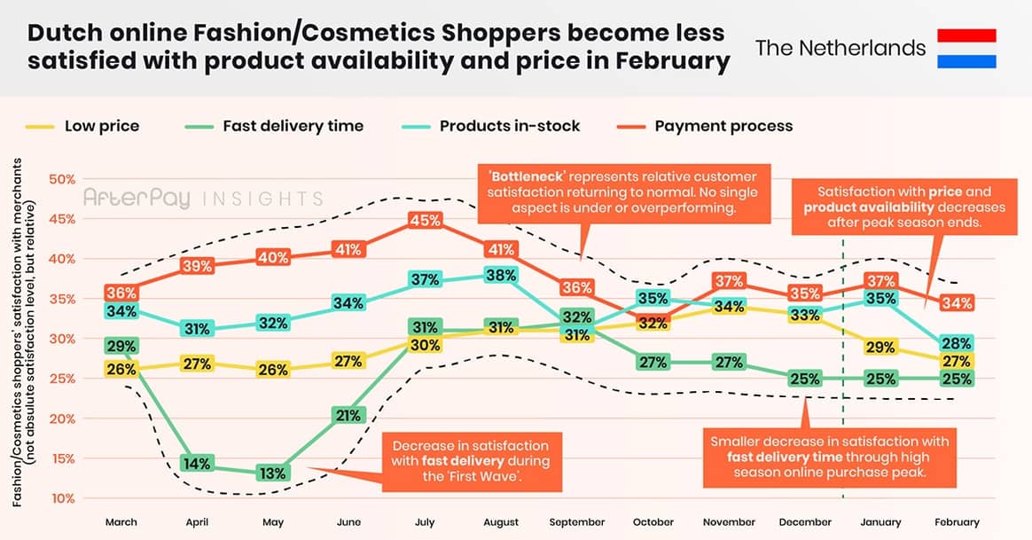 Fashion drives e-commerce growth in February as Fashion Shoppers’ satisfaction with delivery time improves