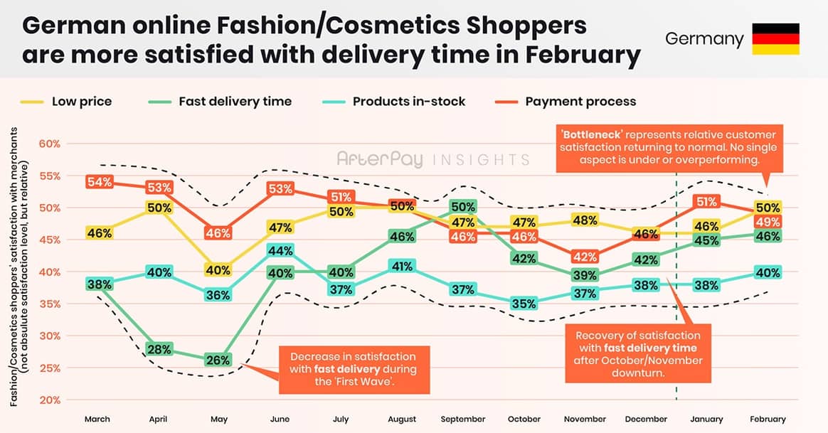 Fashion stimuleert e-commerce groei in februari; tevredenheid van Fashion Shoppers met levertijd verbetert