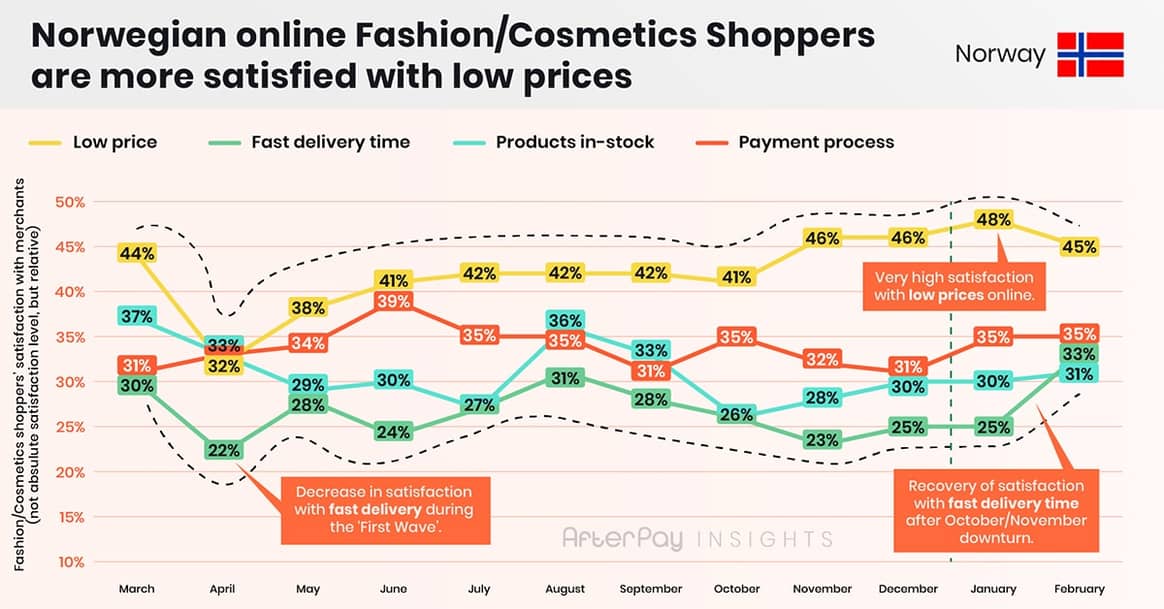 Das Modesegment beflügelt das E-Commerce Wachstum im Februar, da die Kundenzufriedenheit mit den Lieferzeiten steigt