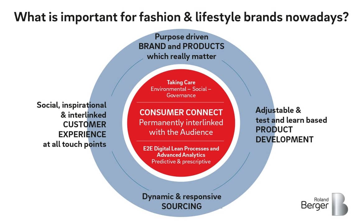 Roland Berger: How should a fashion and lifestyle company position itself for the future?