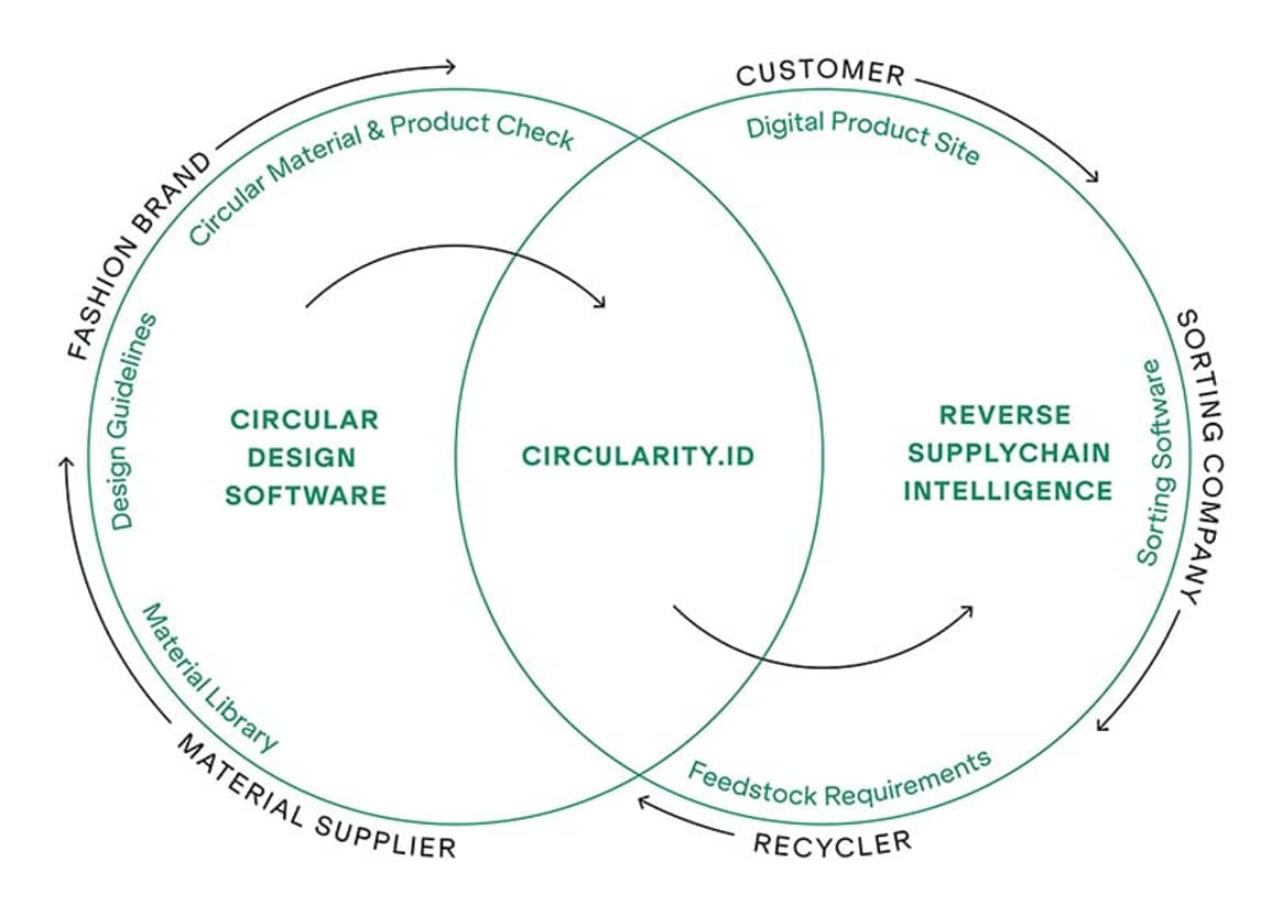 Closed Loop Pilot: Pioneering circular business models in fashion