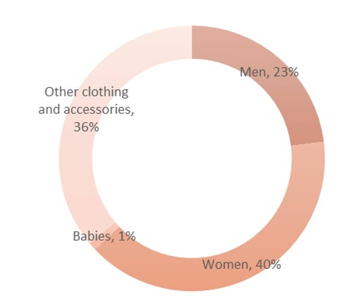 Fashion statistics Norway