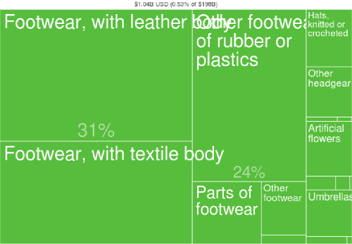 Import Textiles from Turkey